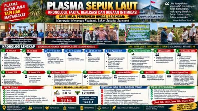 PLASMA SEPUK LAUT: TARGET 200 HEKTARE, KINI BARU 53 HEKTARE — KESEPAKATAN JANGAN BERHENTI DI ATAS KERTAS